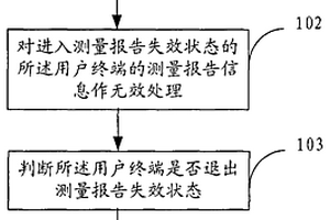 切換過程中終端測(cè)量報(bào)告的處理方法、裝置及系統(tǒng)