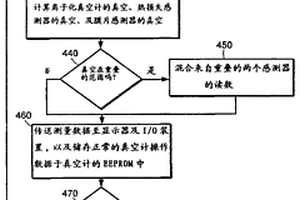 用于儲存測量數(shù)據(jù)于真空計結構上的方法及裝置