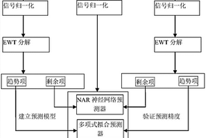 基于經(jīng)驗(yàn)小波變換和神經(jīng)網(wǎng)絡(luò)的零部件壽命預(yù)測(cè)方法和裝置