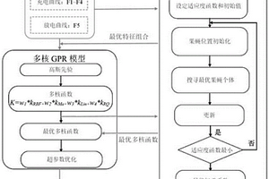 基于MFF的多核GPR算法的鋰電池剩余壽命預測方法