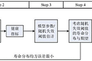 基于多源退化數(shù)據(jù)融合的可靠性評(píng)估及剩余壽命預(yù)測(cè)方法