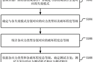 暴露產(chǎn)品薄弱環(huán)節(jié)測試方案的確定方法、裝置和設(shè)備