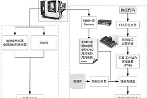 基于切削力成分解耦的變工況刀具磨損監(jiān)測(cè)方法及系統(tǒng)