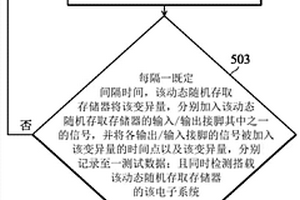 動態(tài)隨機存取存儲器以及搭載其系統(tǒng)的測試方法