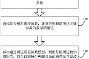 基于ROADM網(wǎng)絡的帶內(nèi)光信噪比監(jiān)測方法及模塊