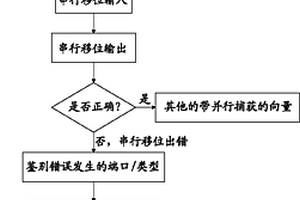 基于掃描鏈的存儲(chǔ)器測(cè)試方法