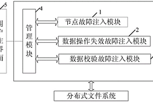 云環(huán)境下分布式文件系統(tǒng)可靠性測(cè)試套件