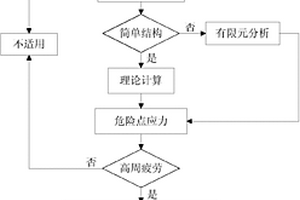 基于臨界面法的塑性金屬材料多軸高周疲勞壽命預(yù)測(cè)方法