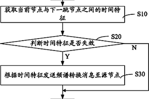 認知無線電網(wǎng)絡基于頻譜轉(zhuǎn)換探測的傳輸控制方法及系統(tǒng)