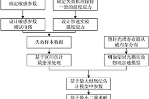 塑封光電耦合器貯存壽命預(yù)測(cè)方法