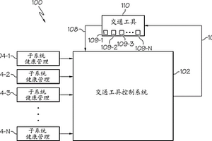 發(fā)起的測試健康管理系統(tǒng)和方法