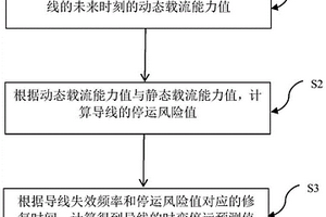 面向天氣預(yù)報的導(dǎo)線時變停運預(yù)測方法和系統(tǒng)