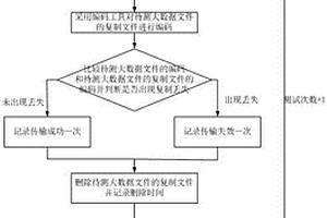 測試服務器硬盤大數(shù)據(jù)文件傳輸能力的系統(tǒng)及方法