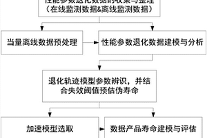 數(shù)據(jù)產(chǎn)品貯存壽命預(yù)測(cè)方法