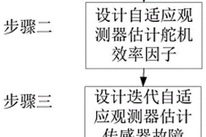 基于迭代自適應(yīng)觀測(cè)器的無人艦艇故障估計(jì)方法