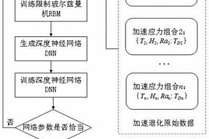 基于深度學(xué)習(xí)法構(gòu)建的光伏組件加速退化模型及光伏組件壽命預(yù)測方法