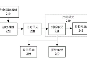 光電探測(cè)系統(tǒng)