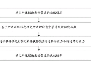 埋地懸空管道可靠度測(cè)量方法