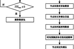 基于時(shí)間預(yù)測(cè)和定向確認(rèn)的容遲網(wǎng)絡(luò)緩存清理方法