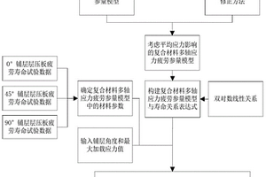 復(fù)合材料單向?qū)訅喊鍓勖A(yù)測(cè)方法