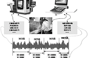工藝-狀態(tài)數(shù)據(jù)關(guān)聯(lián)的刀具磨損監(jiān)測(cè)方法及系統(tǒng)