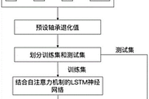 滾動(dòng)軸承剩余使用壽命預(yù)測(cè)方法