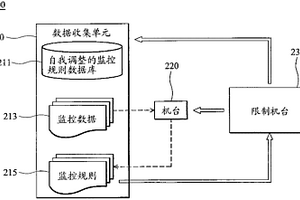 制程機臺監(jiān)控的離線量測的方法與系統(tǒng)