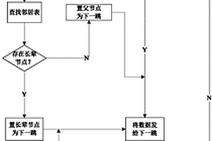 適用于無線監(jiān)測控制網(wǎng)絡(luò)的ZigBee路由方法