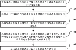 任務緩存空間監(jiān)測方法和裝置