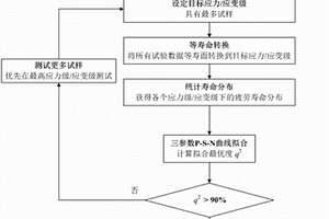 用少量試驗測定材料構(gòu)件疲勞壽命規(guī)律的方法