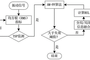 基于自適應(yīng)模型粒子濾波算法的軸承壽命預(yù)測(cè)方法