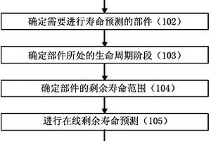 風(fēng)機(jī)部件的壽命預(yù)測(cè)方法及系統(tǒng)