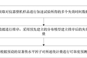 儀器整機(jī)可靠度預(yù)測方法和系統(tǒng)