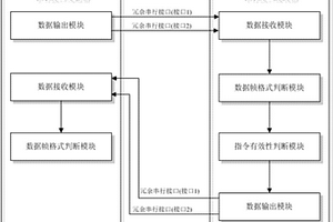 基于串口冗余策略的關(guān)鍵測(cè)試指令傳輸系統(tǒng)及方法