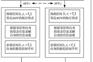 基于改進(jìn)式分布式模型預(yù)測(cè)的大通信周期AUV編隊(duì)方法