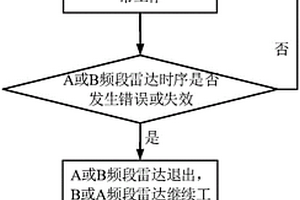 車輛雷達探測控制方法及車輛