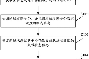 監(jiān)測(cè)硬盤狀態(tài)的方法、電子設(shè)備