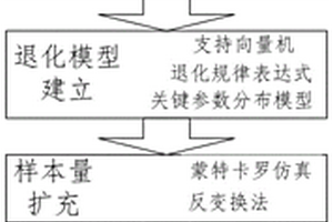 基于支持向量機(jī)的短時(shí)小樣本壽命預(yù)測(cè)方法