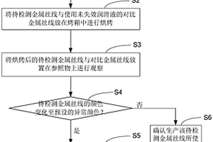 拉絲潤(rùn)滑液失效的檢測(cè)方法