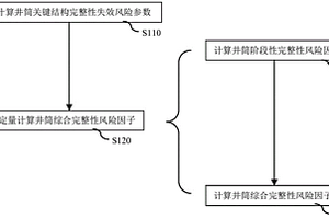 定量評(píng)測(cè)油氣井井筒完整性的方法