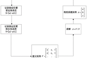 雷達(dá)導(dǎo)引頭測(cè)角曲線擬合的方法