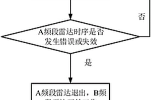 車輛的雷達探測控制方法及車輛