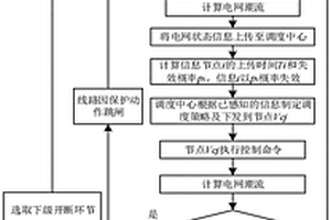 基于風(fēng)險(xiǎn)元理論的電力信息物理系統(tǒng)連鎖故障預(yù)測(cè)方法