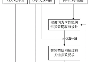 推進(jìn)劑裝藥耐炮射過載測(cè)試評(píng)估方法