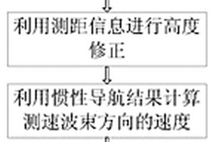 深空探測(cè)自主導(dǎo)航的信息融合方法