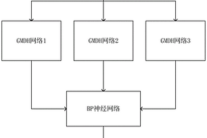 基于集成GMDH框架的旋轉(zhuǎn)機(jī)械剩余壽命預(yù)測(cè)方法