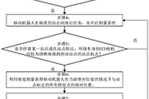 用于大尺度多站點場景的移動機器人位姿測量方法及系統(tǒng)