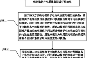 基于EKF方法和AR模型融合型鋰離子電池循環(huán)壽命預(yù)測(cè)方法