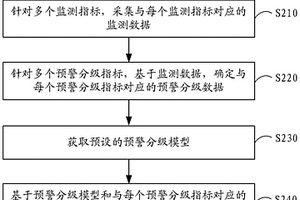 淺層滑坡的監(jiān)測(cè)預(yù)警方法及其裝置