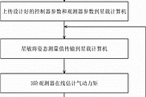 無角速度測(cè)量對(duì)地定向空間站的角動(dòng)量管理方法